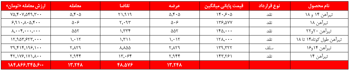 ریل گذاری ذوب در مسیر صعودی