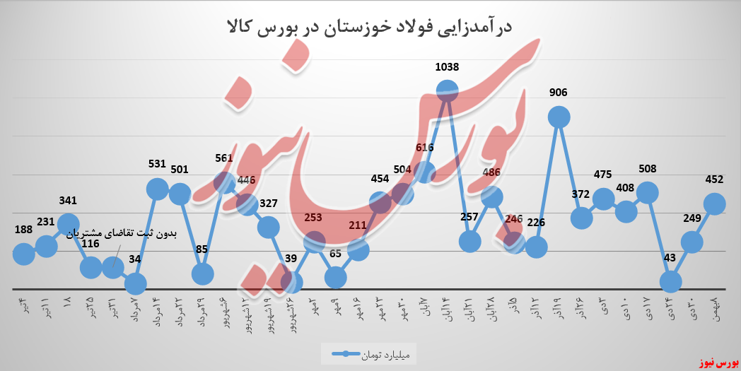 فولادخوزستان مجددا به رین گدرآمدزا‌ها بازگشت