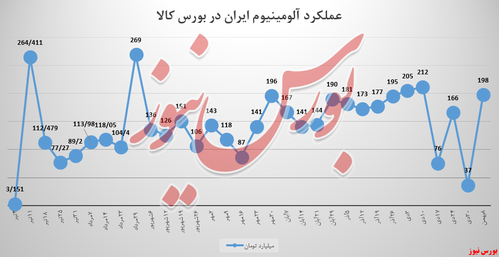 نبض درآمدزایی به ایرالکو در بورس کالا بازگشت!