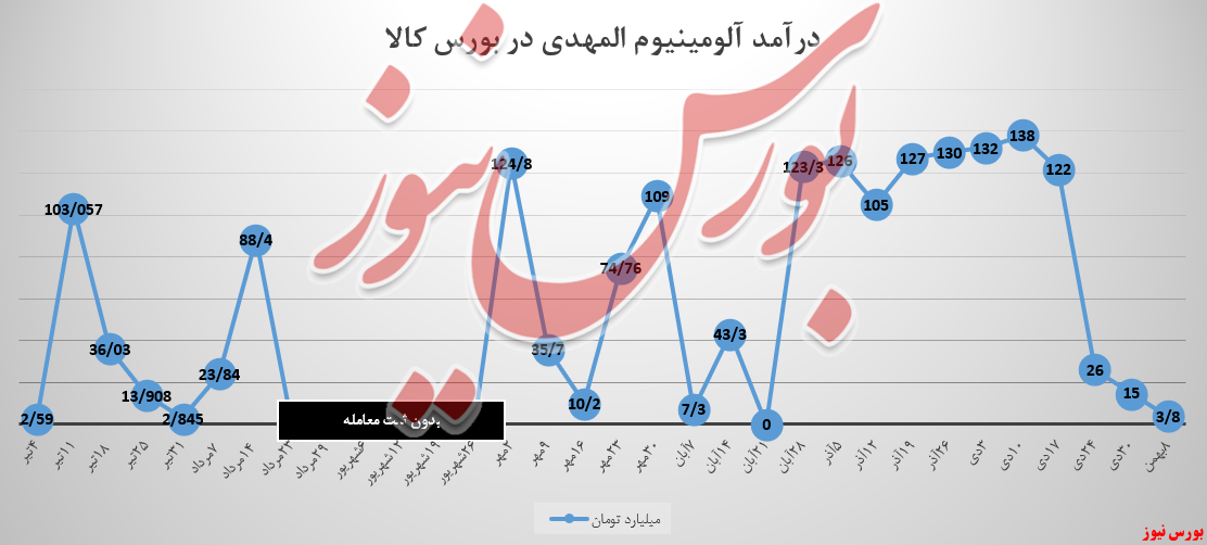 خریداران مشتاق شمش ۹۹,۵ «آلومینیوم المهدی» نیستند