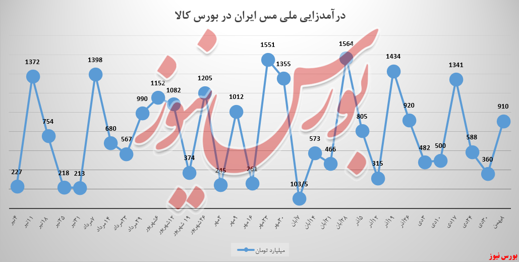 استقبال از «ملی مس ایران» به 