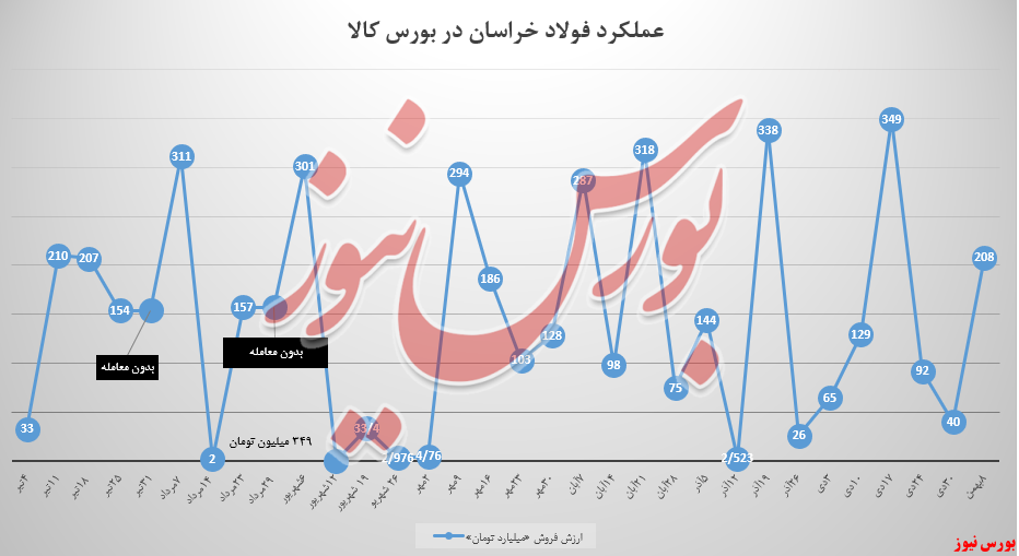 فولادخراسان ۲۰۸ میلیاردی شد