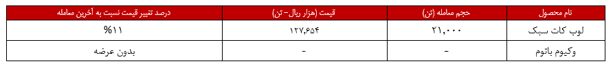 پالایش اصفهان با تک محصول به بورس کالا آمد