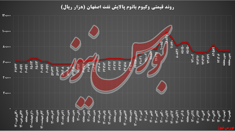 پالایش اصفهان با تک محصول به بورس کالا آمد