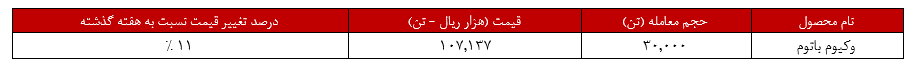 رشد ۱۱ درصدی نرخ لوب‌کات پالایش بندرعباس