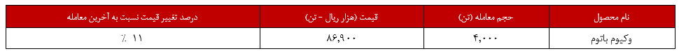 رشد ۵,۷ درصدی نرخ وکیوم باتوم پالایش تبریز/ تنها ۲۵ تن گوگرد معامله شد