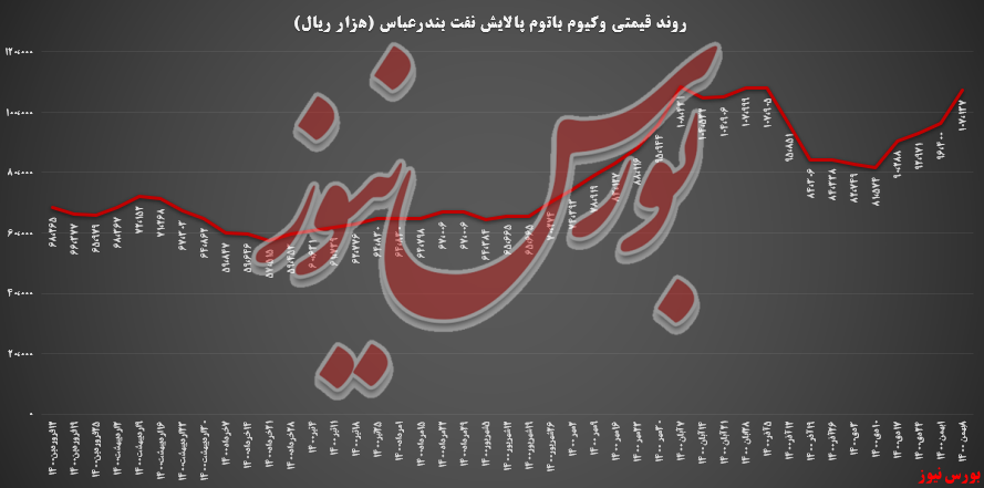 رشد ۱۱ درصدی نرخ لوب‌کات پالایش بندرعباس