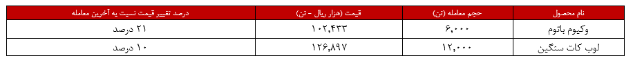 رشد ۲۱ درصدی نرخ وکیوم باتوم پالایش تهران در بورس‌کالا