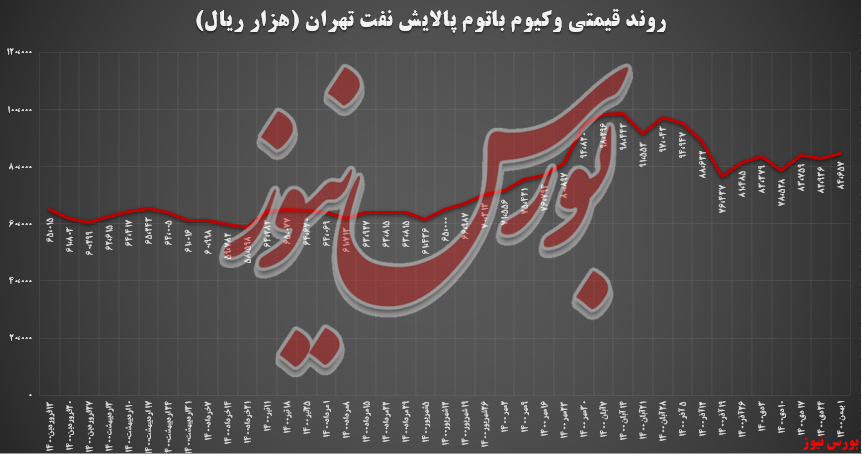 رشد ۲۱ درصدی نرخ وکیوم باتوم پالایش تهران در بورس‌کالا