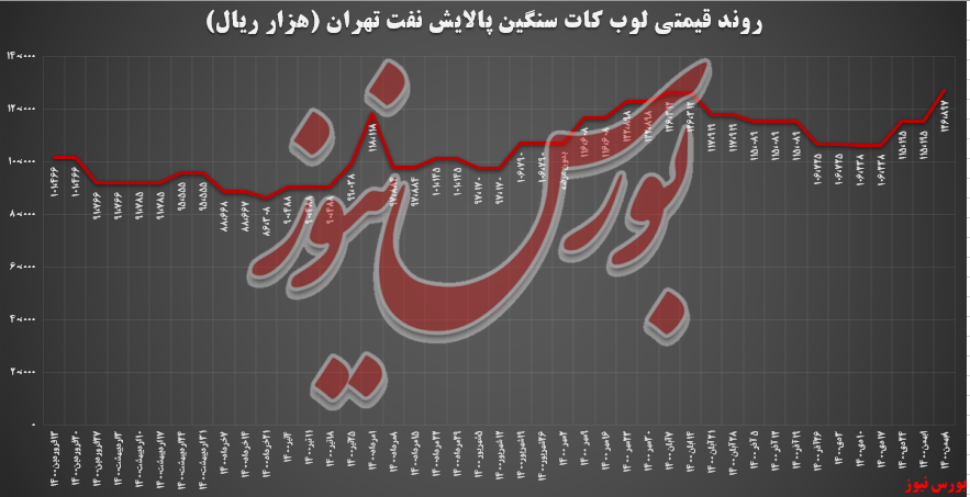 رشد ۲۱ درصدی نرخ وکیوم باتوم پالایش تهران در بورس‌کالا