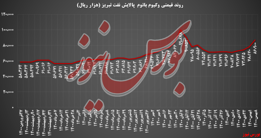 رشد ۵,۷ درصدی نرخ وکیوم باتوم پالایش تبریز/ تنها ۲۵ تن گوگرد معامله شد