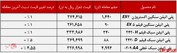 عملکرد هفتگی شکبیر+بورس نیوز