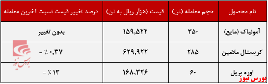 عملکرد هفتگی خراسان+بورس نیوز