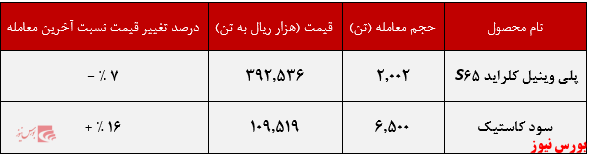 عملکرد هفتگی اروند+بورس نیوز