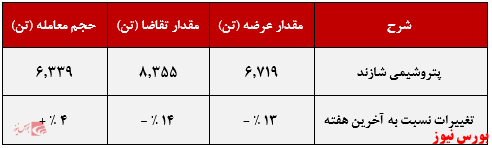 عملکرد هفتگی شاراک+بورس نیوز