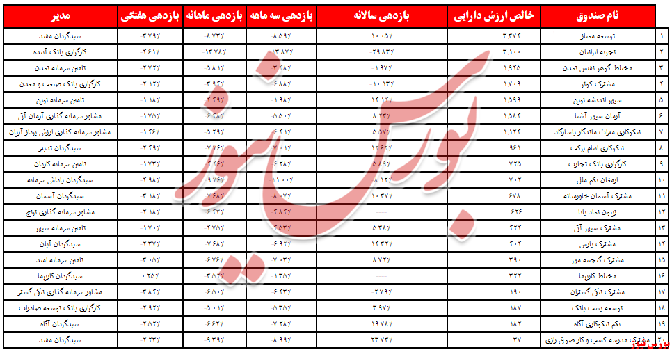 رقابت «کارگزاری بانک آینده» و «سبدگردان پاداش سرمایه» در قعر لیست مختلط‌ها