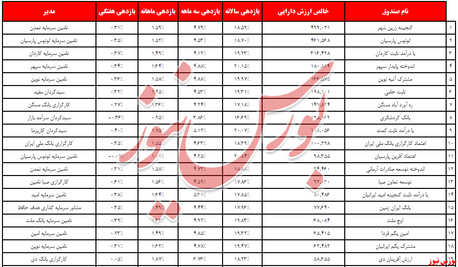 ورود ۱,۷ همت نقدینگی به صندوق‌های درآمد ثابت