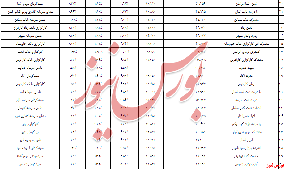 ورود ۱,۷ همت نقدینگی به صندوق‌های درآمد ثابت