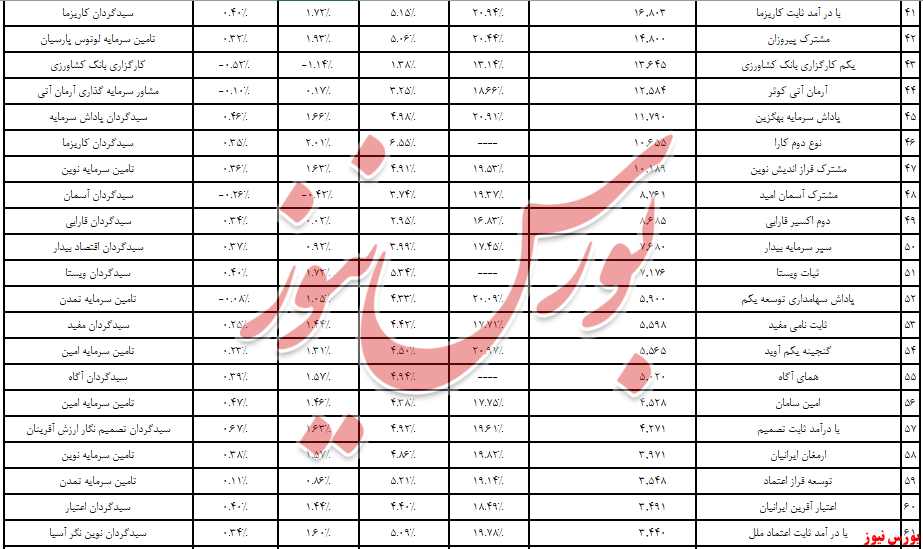 ورود ۱,۷ همت نقدینگی به صندوق‌های درآمد ثابت