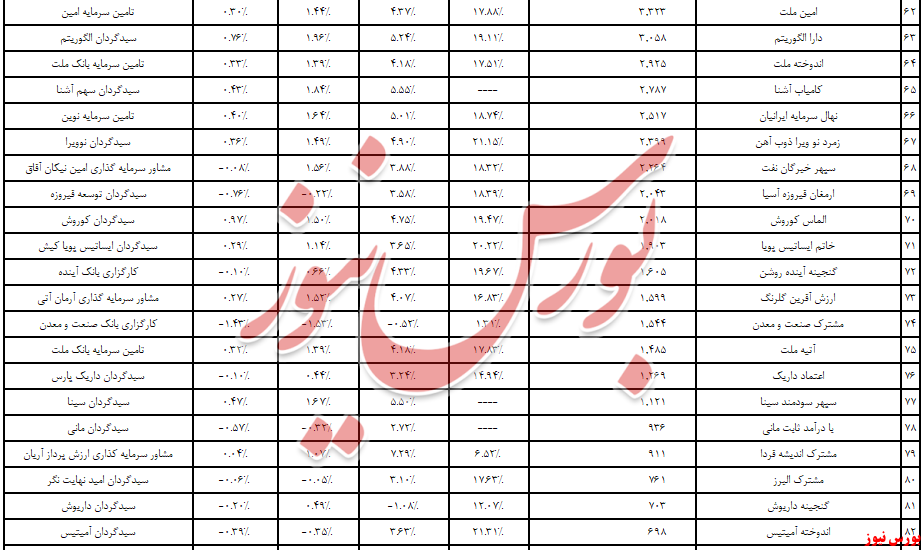 ورود ۱,۷ همت نقدینگی به صندوق‌های درآمد ثابت