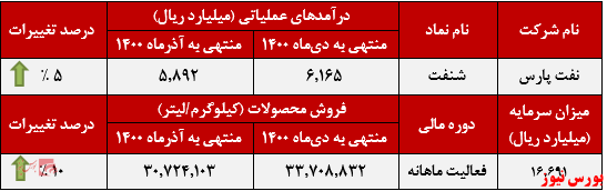 پرفروش‌ترین محصول عملکرد ماهانه نفت پارس+بورس نیوز