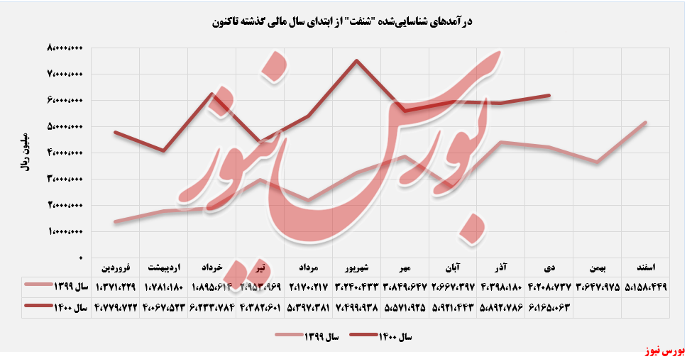 روند کسب درآمدهای شنفت+بورس نیوز