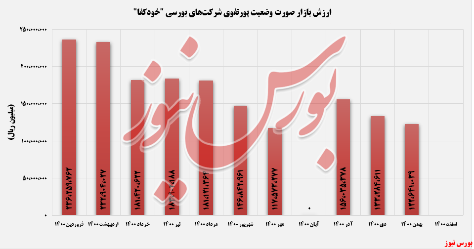 ارزش بازار خودکفا+بورس نیوز