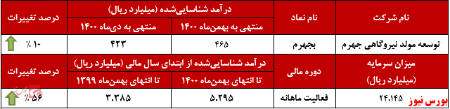 عملکرد ماهانه بجهرم+بورس نیوز