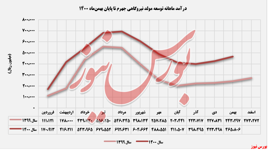 روند درآمد ماهانه بجهرم+بورس نیوز