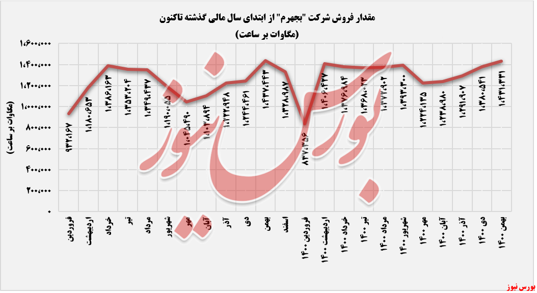 روند مقدار فروش ماهانه بجهرم+بورس نیوز