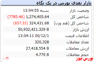 افت 7 هزار واحدی شاخص کل در پایان بازار