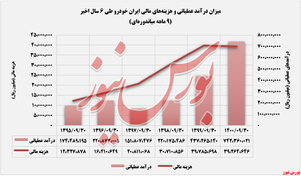 درآمد و هزینه ایران خودرو+بورس نیوز