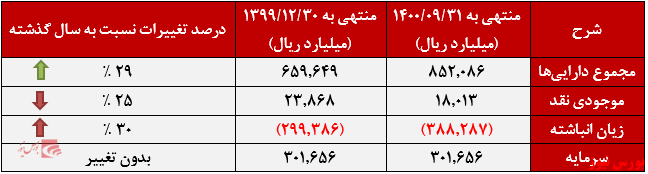 صورت وضعیت مالی خودرو+بورس نیوز