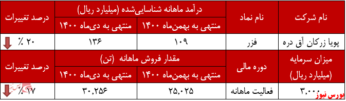 عملکرد ماهانه فزر+بورس نیوز عملکرد ماهانه فزر+بورس نیوز