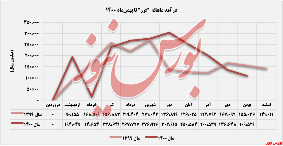 روند درآمد ماهانه فزر+بورس نیوز روند درآمد ماهانه فزر+بورس نیوز