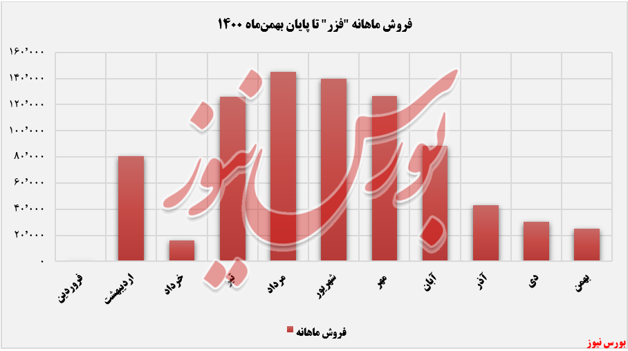 فروش ماهانه پویا زرکان آق دره+بورس نیوز فروش ماهانه پویا زرکان آق دره+بورس نیوز