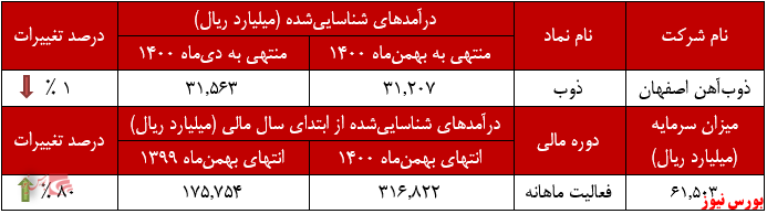 عملکرد ماهانه ذوب آهن+بورس نیوز