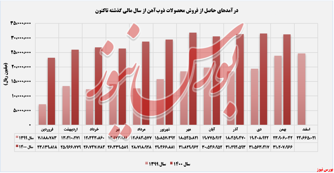 روند درآمد ماهانه ذوب آهن اصفهان+بورس نیوز