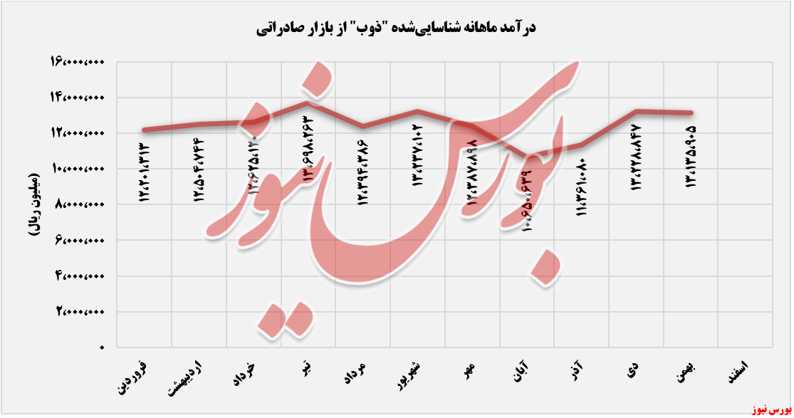 درآمد روند درآمدزایی ذوب آهن در بازار صادراتی+بورس نیوز