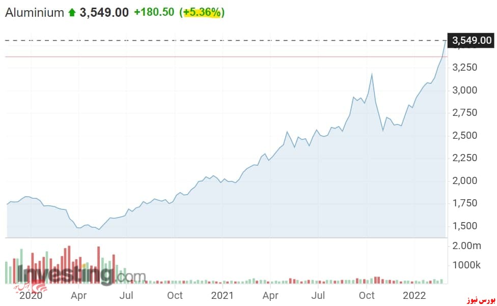 رشد قیمت نفت بر آلومینیوم اثر گذاشت