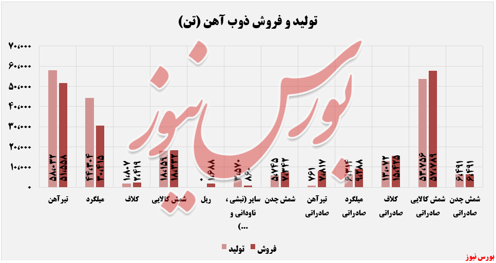 روند تولید و فروش محصولات ذوب آهن+بورس نیوز