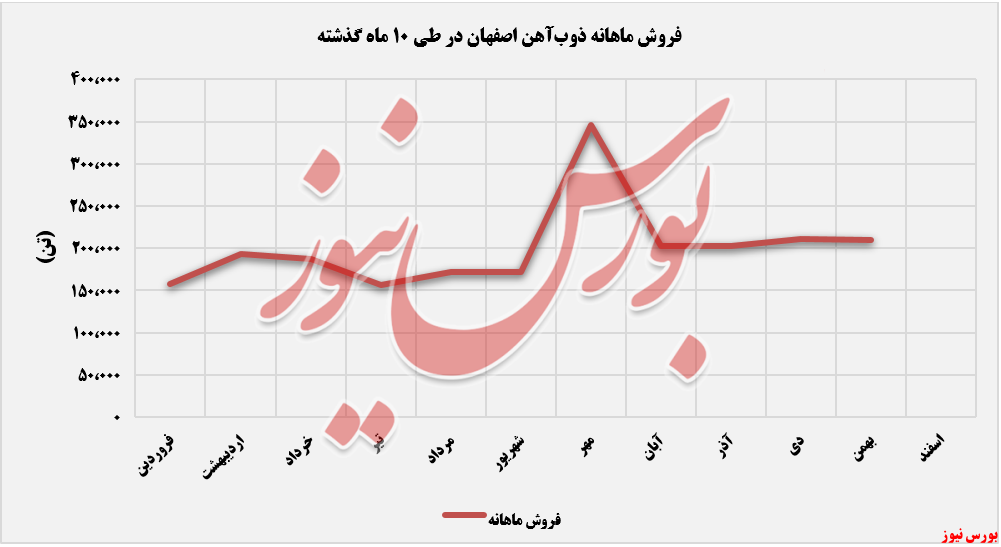 روند فروش ماهانه ذوب آهن اصفهان+بورس نیوز