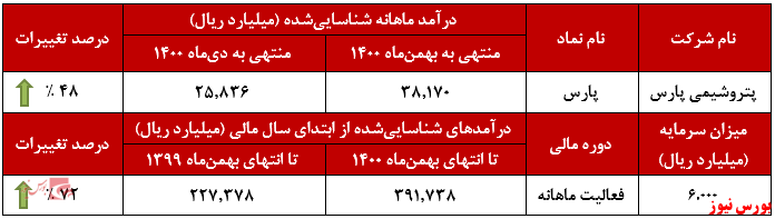 عملکرد ماهانه پتروشیمی پارس+بورس نیوز