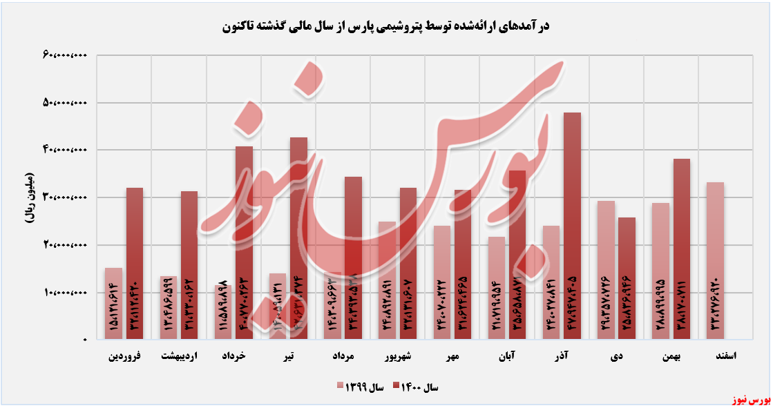 درآمد ماهانه پتروشیمی پارس+بورس نیوز