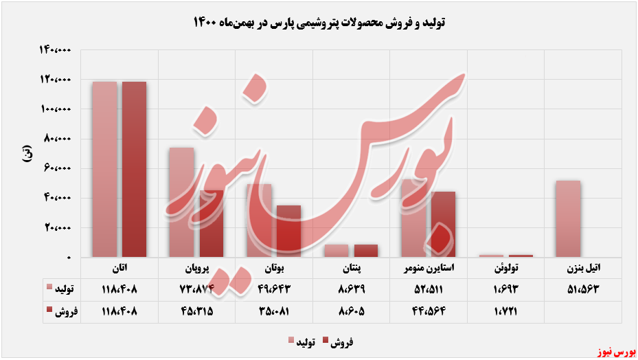 فروش و تولید پتروشیمی پارس+بورس نیوز