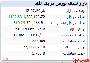 رشد ۱۱۰۰ واحدی شاخص کل