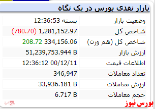 پایان معاملات با رنگ قرمز شاخص کل