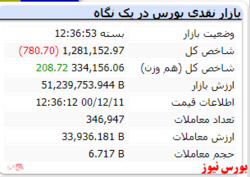 پایان معاملات با رنگ قرمز شاخص کل