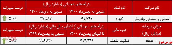 عملکد ماهانه کچاد+بورس نیوز