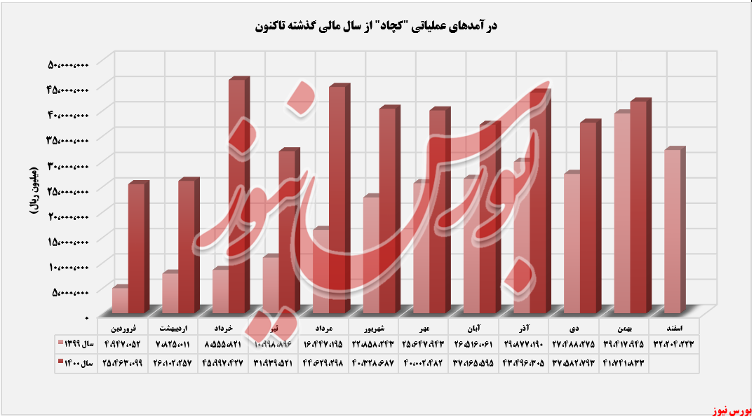 روند کسب درآمد ماهانه کچاد+بورس نیوز